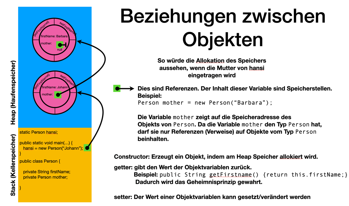 beziehungen zwischen objekten