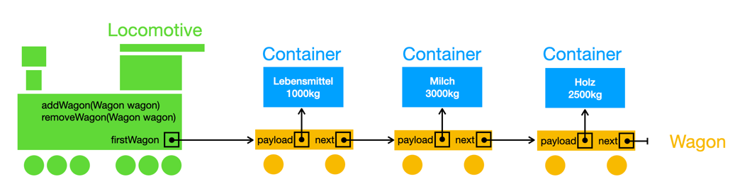 train mit container